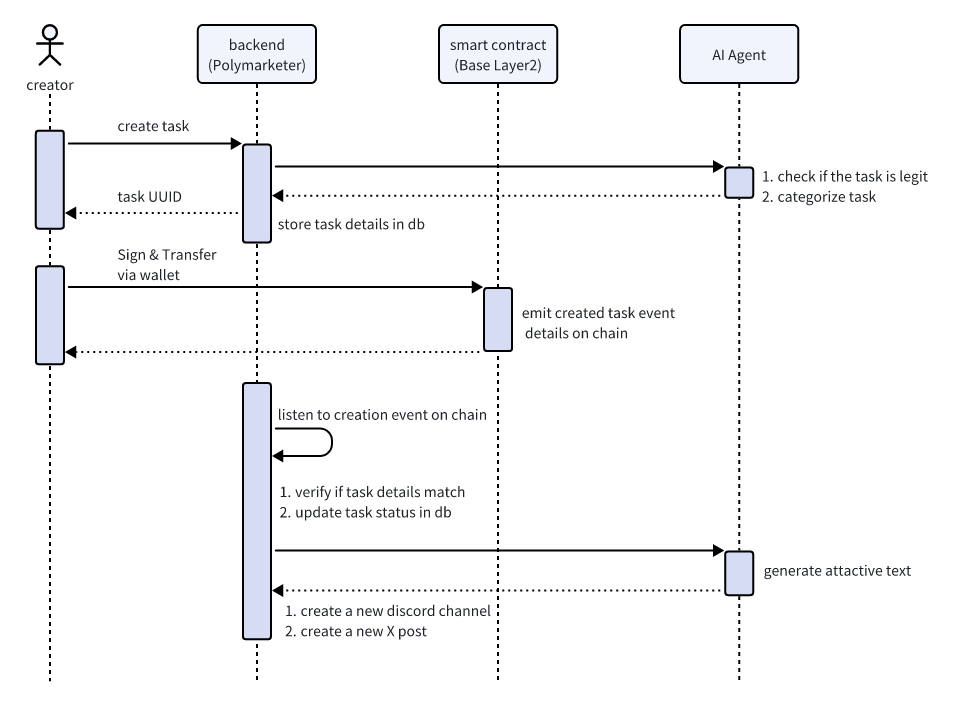 create task flow