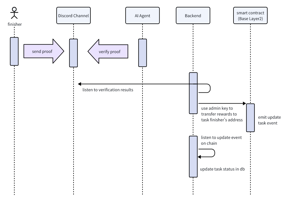 finish task flow